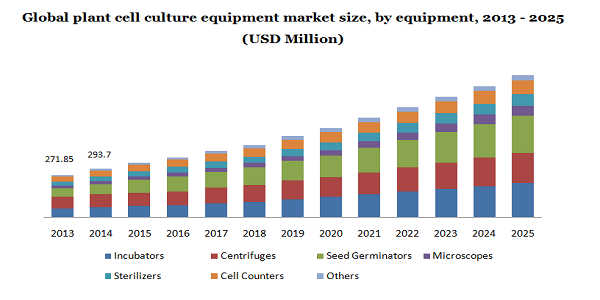 全球植物细胞培养设备市场