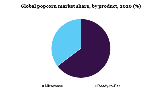 全球爆米花市场份额，由产品，2020（％）