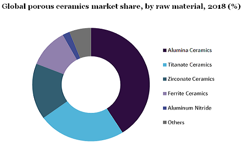 全球多孔陶瓷市场占有率