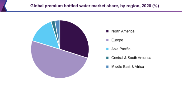全球高级瓶装 - 水市场