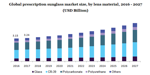 全球处方太阳镜市场