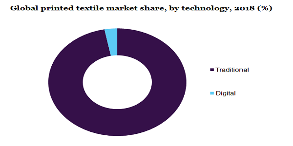 全球印刷市场的纺织品