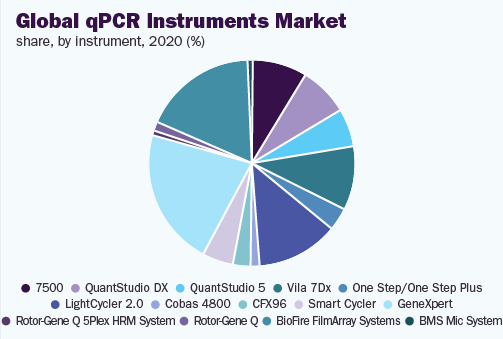 全球qpcr仪器市场