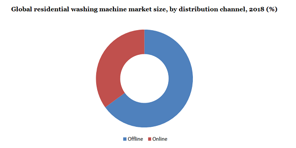 全球住宅洗衣机市场