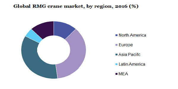全球RMG起重机市场
