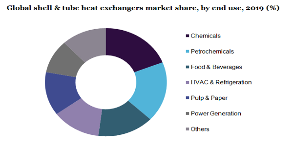 全球管壳式换热器市场