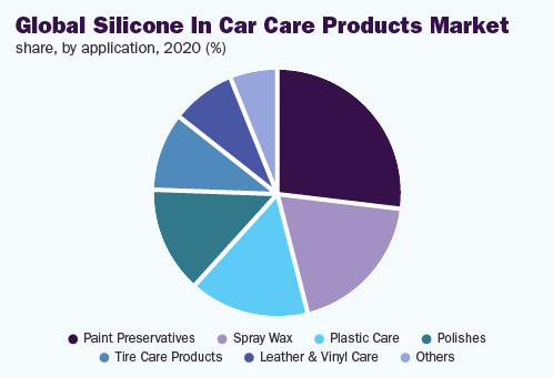 全球有机硅汽车护理产品市场
