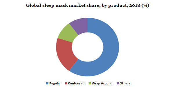 全球睡眠面膜市场