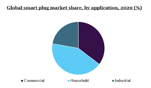 全球智能插头市场份额，各应用，2020年(%)