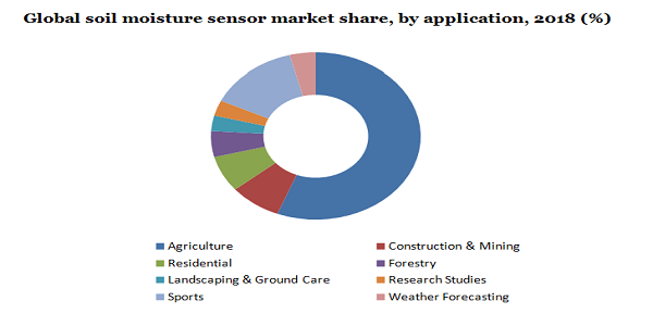 全球土壤湿度传感器市场