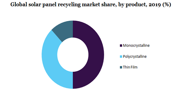 全球太阳能电池板回收市场