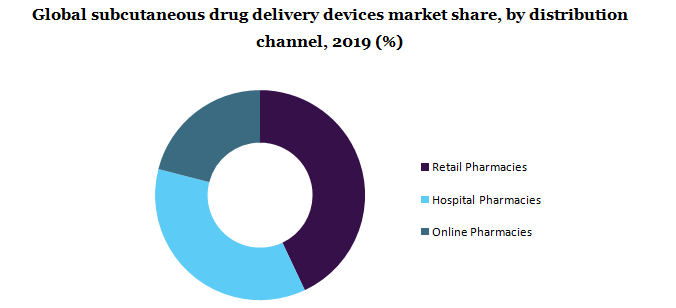 全球皮下给药器械市场