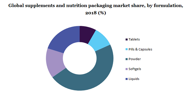 英国保健品和营养品包装市场