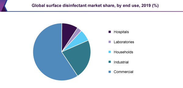 全球表面消毒剂市场