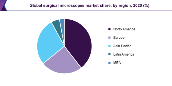 全球外科显微镜 - 市场