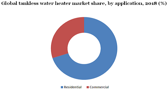 全球无水箱热水器市场