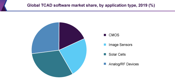 全球tcad软件市场份额