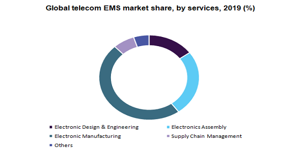 全球电信EMS市场份额