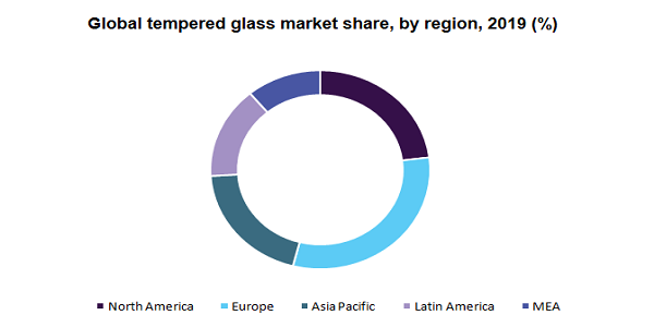 全球钢化玻璃市场份额