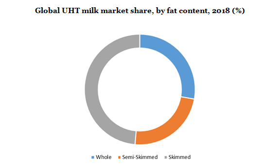 美国UHT牛奶市场
