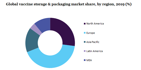 全球疫苗储存和包装市场