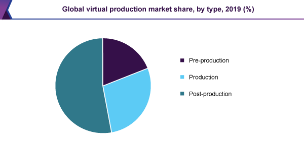 全球虚拟生产市场