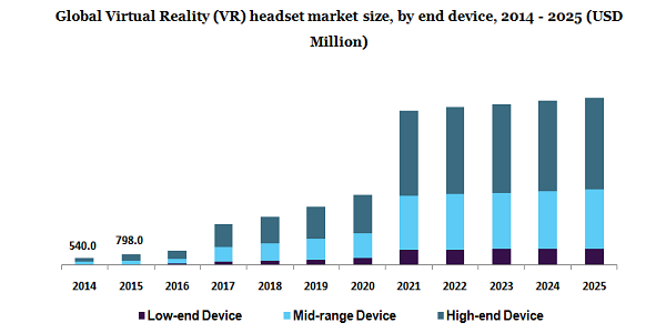 全球虚拟现实头盔市场