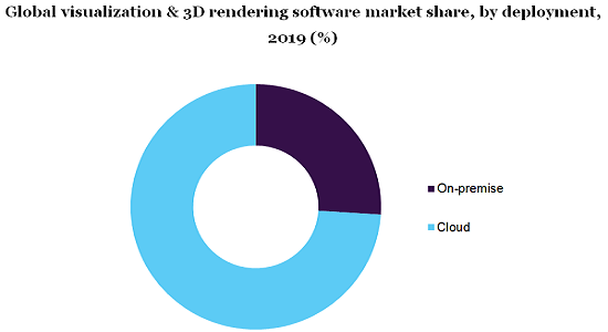 全球可视化和3D渲染软件市场份额