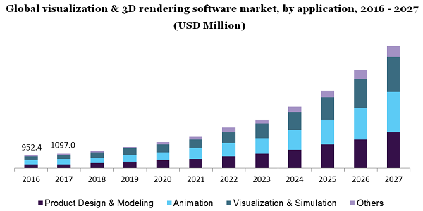 全球可视化和3D渲染软件市场