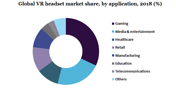 全球VR头盔市场占有率