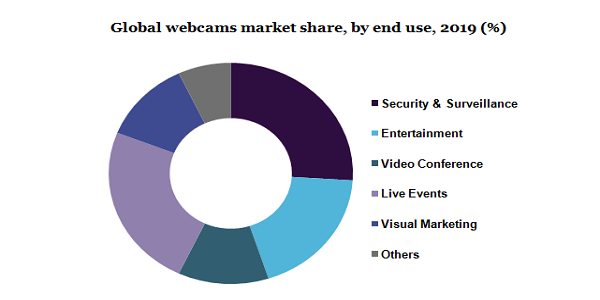 全球网络摄像头市场