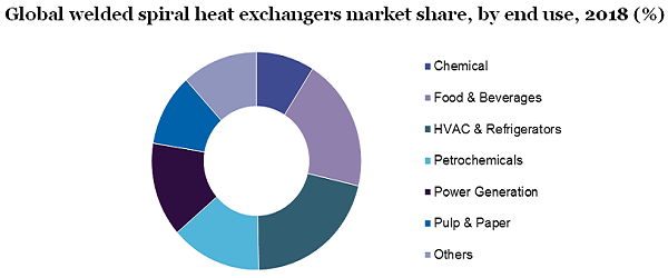 全球焊接螺旋换热器市场