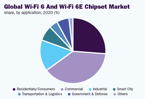 全球wi-fi - 6wi - 6e芯片组市场