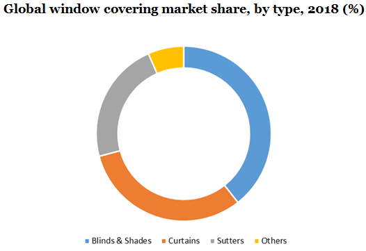全球窗帘市场
