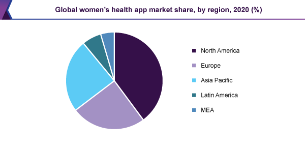 全球女性健康应用程序市场