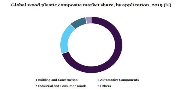 全球木塑复合材料市场