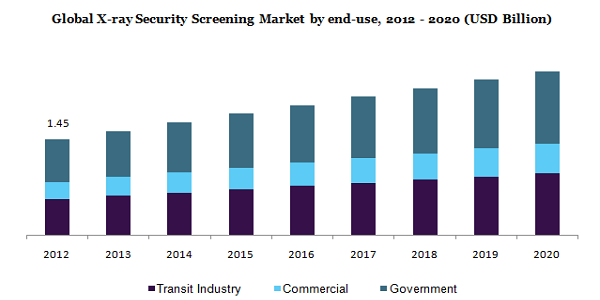 全球X射线安全screeninng市场