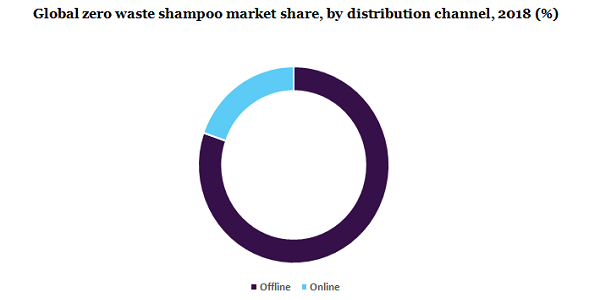 全球零废物洗发水市场