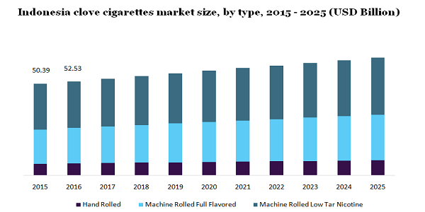 印尼丁香香烟市场规模
