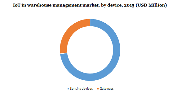 物联网在仓储管理市场的应用，各设备，2015年(百万美元)