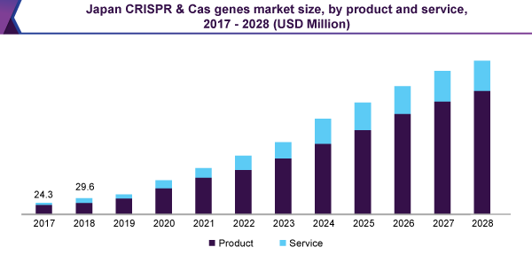 / japan-crispr-cas-genes-market