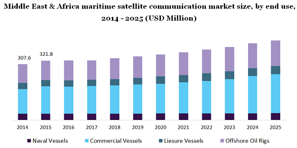 中东和非洲海上卫星通信市场