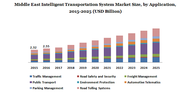 中东智能交通系统市场