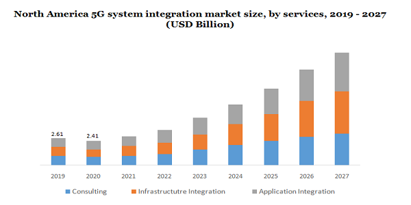 北美5G系统集成市场