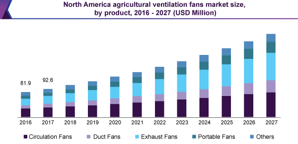 北美农业通风机市场