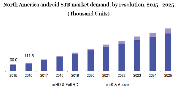 北美android机顶盒市场