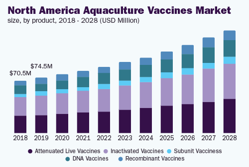 North-America-Aquculture-Vaccines-Market