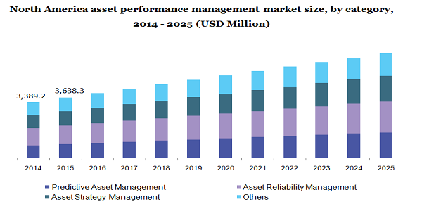 北美资产绩效管理市场