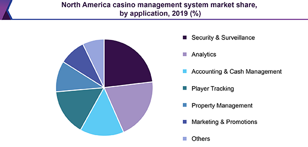北美赌场管理系统市场