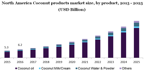 北美椰子产品市场
